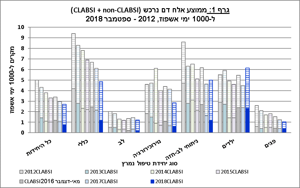 גרף 1 - ממוצע אלח דם נרכש 2012 עד ספטמבר 2018